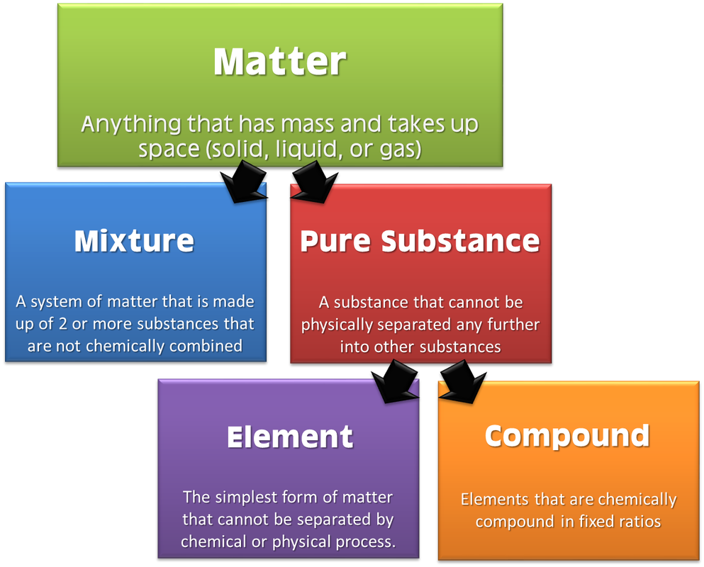 classification of matter essay